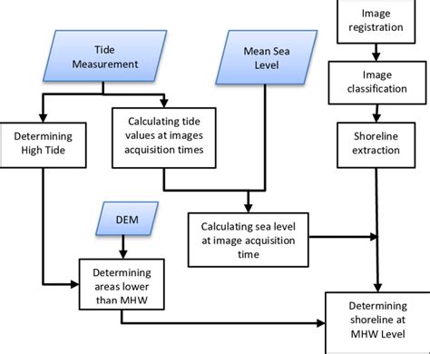 Workflow of shoreline extraction at MHW | Download Scientific Diagram