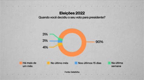 Vídeo Datafolha 9 em cada 10 eleitores decidiram voto para presidente