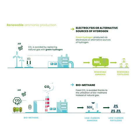 Decarbonising Fertilizers By 2050 Fertilizers Europe