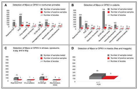 Microorganisms Free Full Text Overview Of Diagnostic Methods