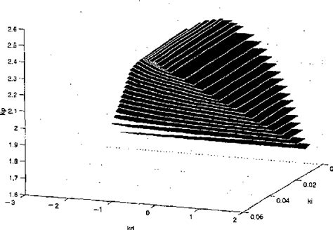 Figure 3 From Robust PID Controller Design For Plants With Structured