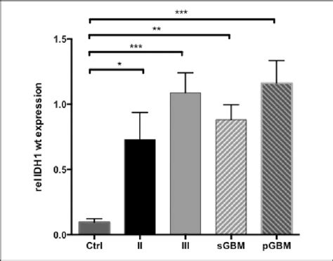 Idh Wt Expression Is Upregulated Gliomas Of All Grades Idh Wt