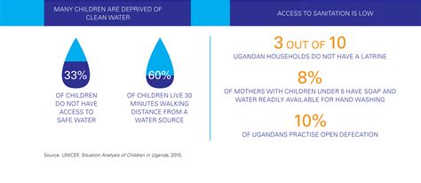 Water Sanitation And Hygiene Wash Unicef Uganda