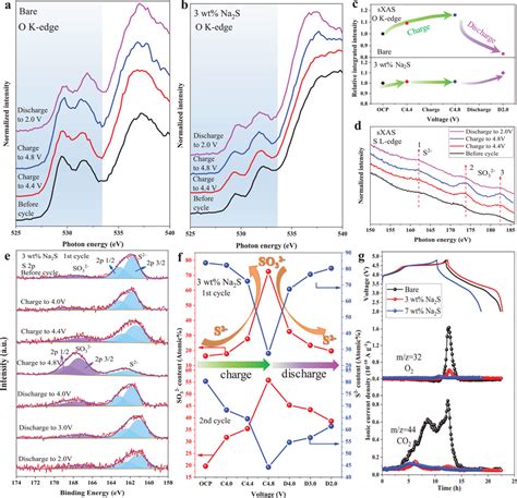 A Normalized O Kedge SXAS Spectra Of The Bare Electrode During The