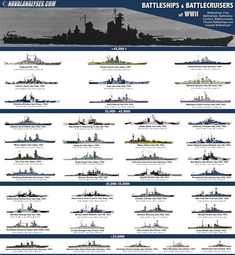 Battleships of WWII : r/coolguides