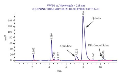 Hplc Chromatograms Of Reference Standards And Samples Using The