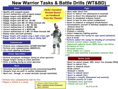 New Warrior Task & Battle Drills