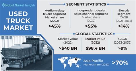 سوق الشاحنات المستعملة Trends 2023 2032 Growth Forecast Report