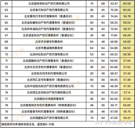 北京市其余十二区专利代理所大排行（附各所评分） 知乎