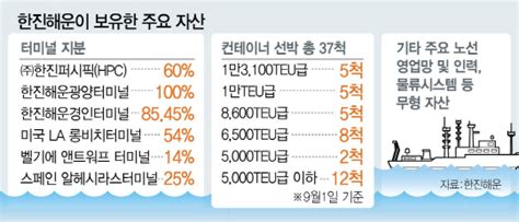 핫이슈 한진해운 알짜 자산 인수 나선 현대상선 서울경제