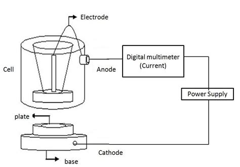 Simplified Scheme Of The Electrodeposition Setup [5] Download