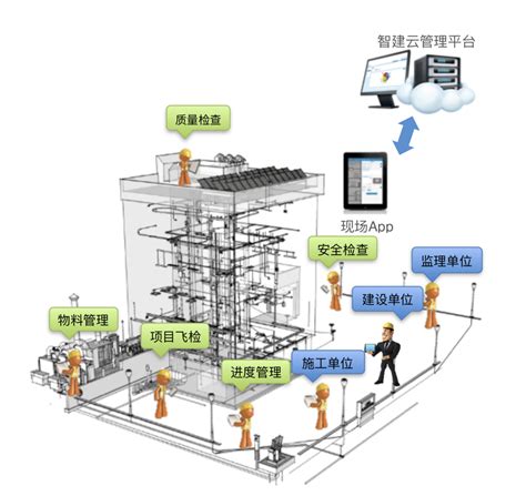 智建云工程管理APP打造建筑施工现场智能化管理 智建云官网