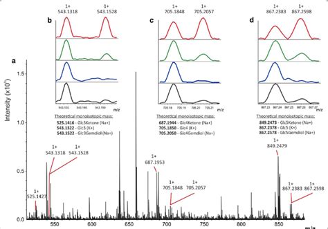 Maldi Ms Analysis Of Oxidized Oligosaccharide Products Reactions