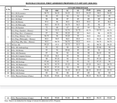 Hansraj College Cut Off 2024 Out Check Previous Year Cuet Round Wise