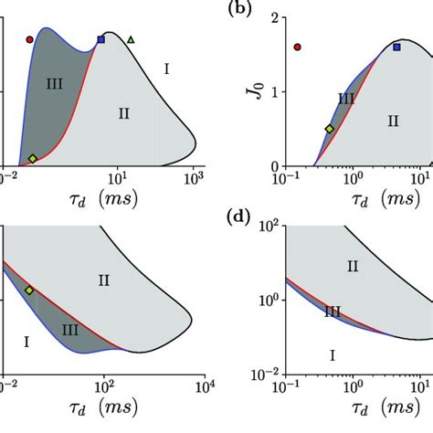 Phase Diagrams Of The Mean Field Model In A And B The τ D J 0