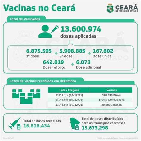 Ceará Recebe Lote Da Vacina Janssen Para Aplicação Da Dose De Reforço