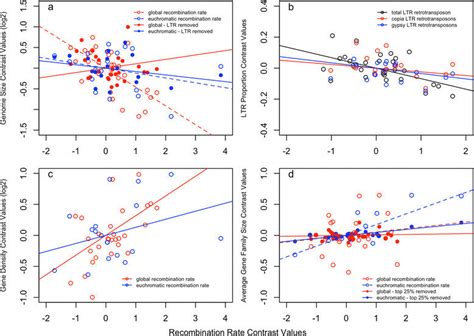 Phylogenetic Independent Contrasts For Both Global Recombination Rate Download Scientific