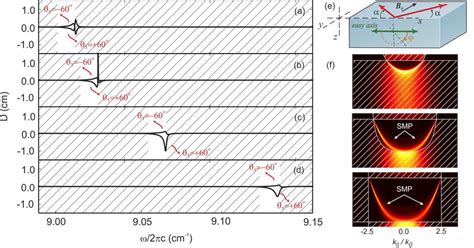 Goos Hänchen shift D for a beam reflected at the surface of MnF 2