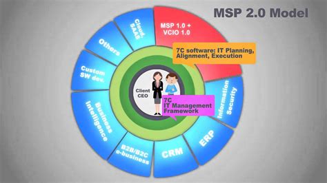 MSP 2 0 Model In Practice With The 7C IT Management Framework YouTube