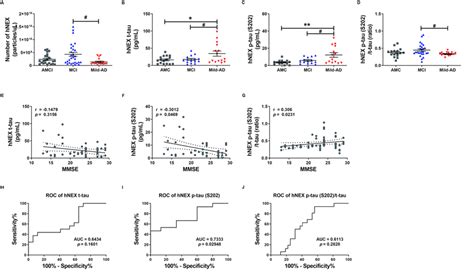 Serum Total Tau And Phosphorylated Tau In Neuronal Cell Derived