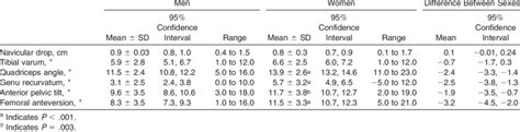 Parisons Of Lower Extremity Alignments Download Table