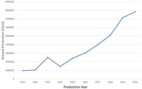 frontiers mezcal production  mexico  tradition