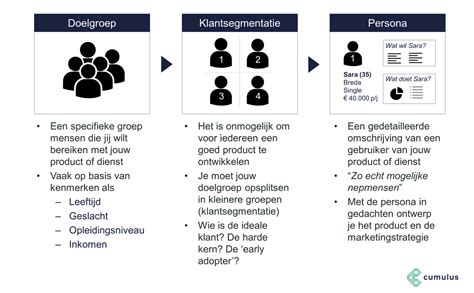 Bedrijfseconomie Doelgroep Cumulus