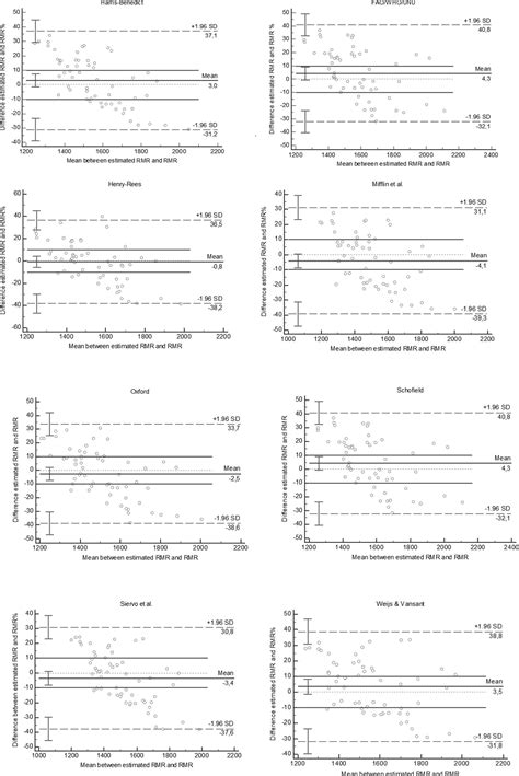Agreement between equations-estimated resting metabolic rate and