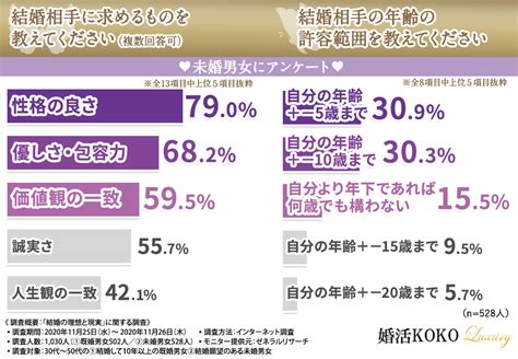 【結婚の理想と現実】未婚男女・既婚男女に結婚の“理想と現実”を大調査！“理想と現実”にギャップが生じる確率は2分の1！？｜株式会社パッションのプレスリリース