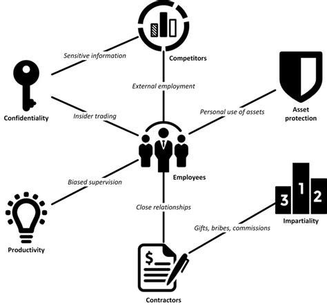 The most usual manifestations of conflicts of interest in business. | Download Scientific Diagram