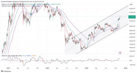 Why Bitcoin Price Is Poised To Break K Insight From Onchain Hints