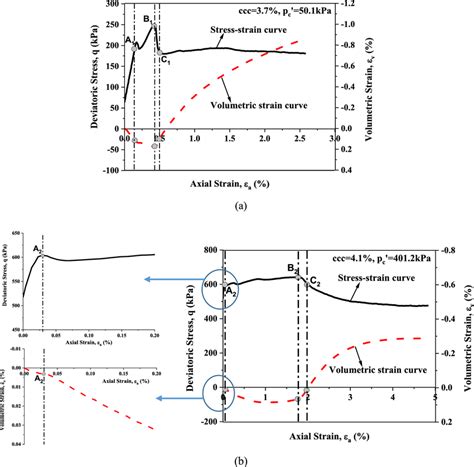 A Stressstrain And Volumetric Strain Behaviour Of Biocemented Sand