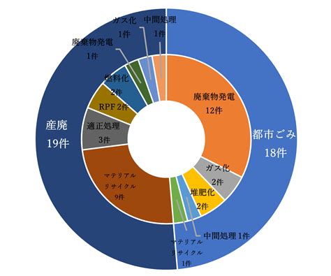 廃棄物・リサイクル分野のインフラ輸出 Npo法人 国際環境経済研究所｜international Environment And