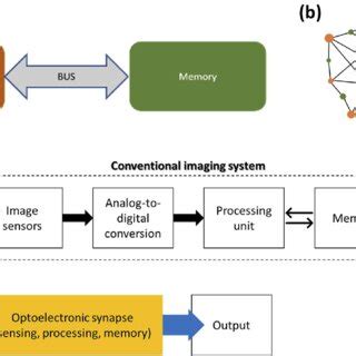 (a) von Neumann bottleneck in current computer architecture. (b ...