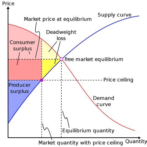 Microeconomics Chapter 4 5 6 Sample Questions Diagram Quizlet