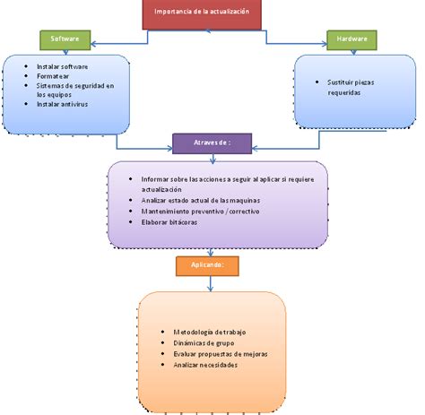 Soporte Técnico Presencial Cecyted 01 Importancia de actualización