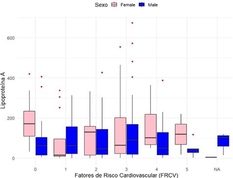 Lipoprotein A In Acute Coronary Syndrome Sex Specific Differences And Independence From