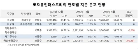 코오롱인더 3분기 영업이익 시장 기대치 밑돌 전망 글로벌이코노믹