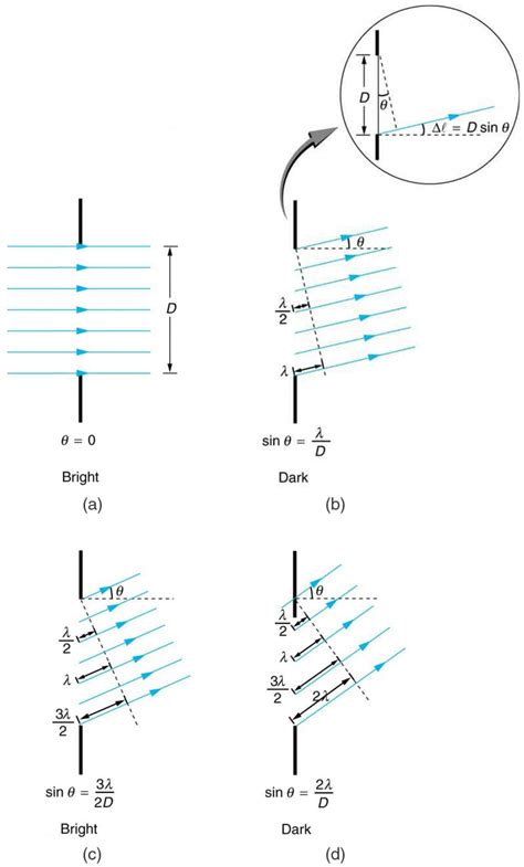 Single Slit Diffraction Physics