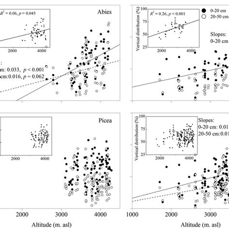 Associations Of Soil Organic C Soc Stocks With Altitude For Abies