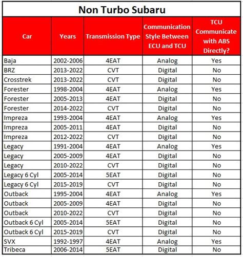 Subaru Auto Transmission Basics (Automatics Part 1) | iWire Subaru ...