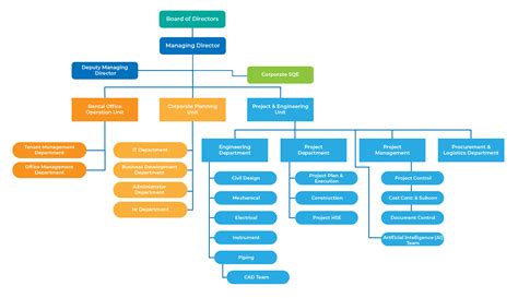 Engineering Department Organization Chart