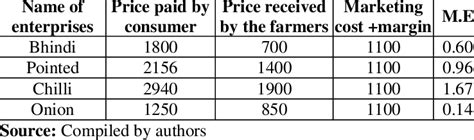 Commodity Wise Me In Bhagalpur District Download Scientific Diagram