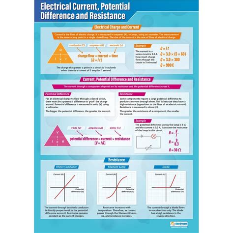 Electrical Current Potential Difference And Resistance Poster