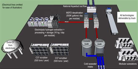 Cogenerative Energy Resource Production The Next Giant Leap Foundation