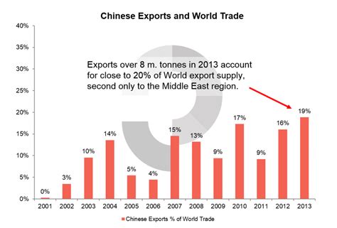 China From Worlds Largest Urea Importer To Largest Exporter ⋆ Profercy