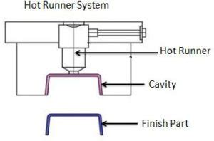Two Molding Systems Cold Runner And Hot Runner System Hitcontrols