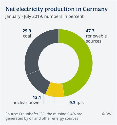 German Renewables Deliver More Electricity Than Coal And Nuclear Power