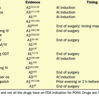 Algorithm For Management Of Postoperative Nausea And Vomiting Ponv