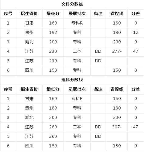 江阳城建职业学院是公办还是民办？学费一年多少各省录取分数线